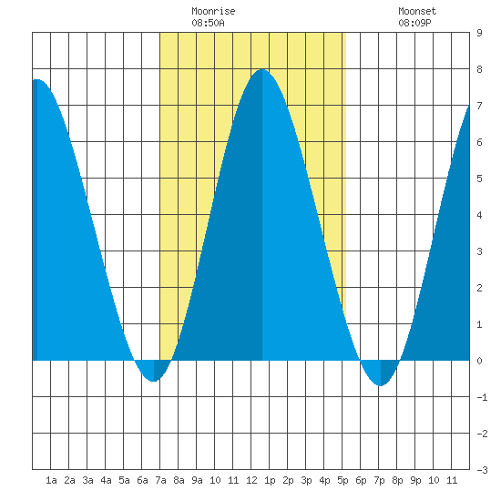 Long Neck Point tide chart for Thursday, February 3, 2022