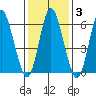 Long Neck Point tide chart for Thursday, February 3, 2022