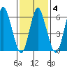 Long Neck Point tide chart for Friday, February 4, 2022