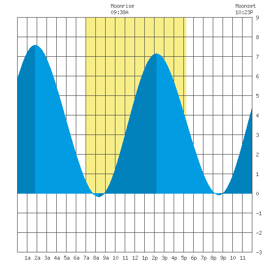 Long Neck Point tide chart for Saturday, February 5, 2022