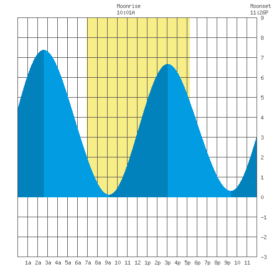 Long Neck Point tide chart for Sunday, February 6, 2022