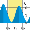 Long Neck Point tide chart for Sunday, February 6, 2022