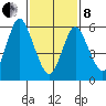 Long Neck Point tide chart for Tuesday, February 8, 2022