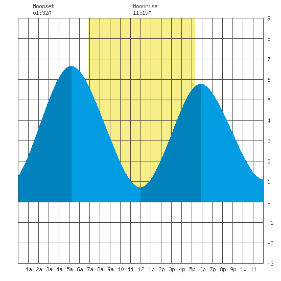 Long Neck Point tide chart for Wednesday, February 9, 2022