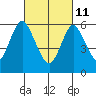 Long Neck Point tide chart for Friday, March 11, 2022
