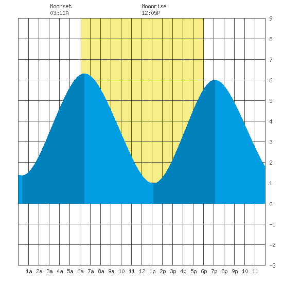 Long Neck Point tide chart for Saturday, March 12, 2022