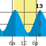 Long Neck Point tide chart for Sunday, March 13, 2022