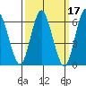 Long Neck Point tide chart for Thursday, March 17, 2022