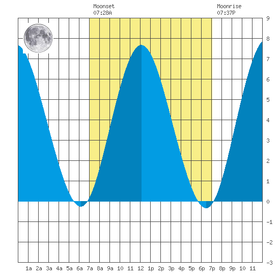 Long Neck Point tide chart for Friday, March 18, 2022