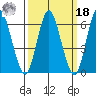 Long Neck Point tide chart for Friday, March 18, 2022