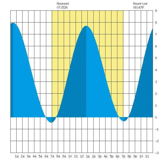 Long Neck Point tide chart for Saturday, March 19, 2022