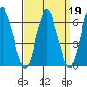 Long Neck Point tide chart for Saturday, March 19, 2022