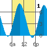 Long Neck Point tide chart for Tuesday, March 1, 2022