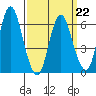 Long Neck Point tide chart for Tuesday, March 22, 2022