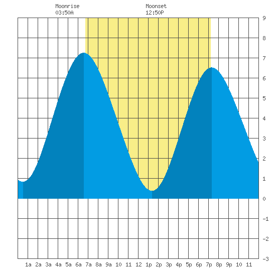 Long Neck Point tide chart for Saturday, March 26, 2022