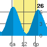 Long Neck Point tide chart for Saturday, March 26, 2022