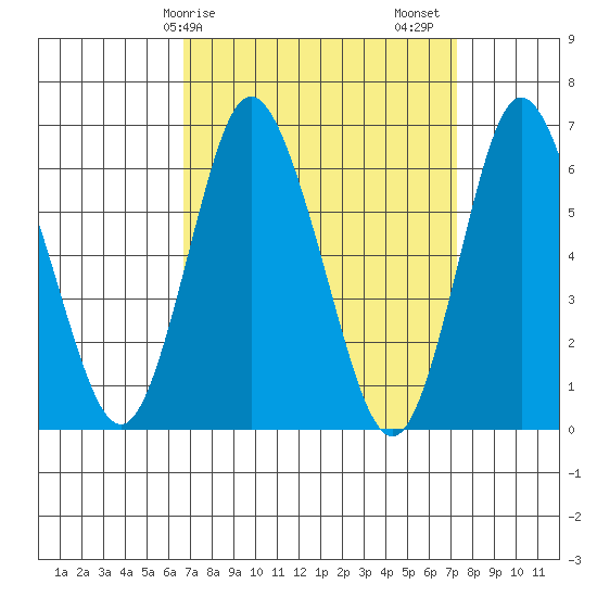 Long Neck Point tide chart for Tuesday, March 29, 2022