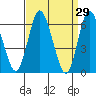 Long Neck Point tide chart for Tuesday, March 29, 2022