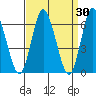 Long Neck Point tide chart for Wednesday, March 30, 2022