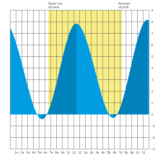 Long Neck Point tide chart for Thursday, March 31, 2022