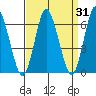 Long Neck Point tide chart for Thursday, March 31, 2022