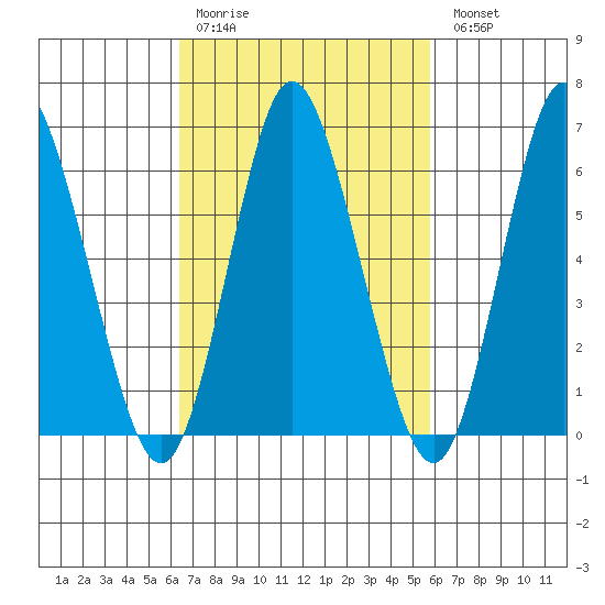 Long Neck Point tide chart for Thursday, March 3, 2022