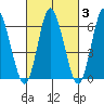 Long Neck Point tide chart for Thursday, March 3, 2022