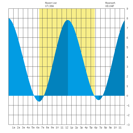 Long Neck Point tide chart for Friday, March 4, 2022