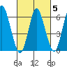 Long Neck Point tide chart for Saturday, March 5, 2022