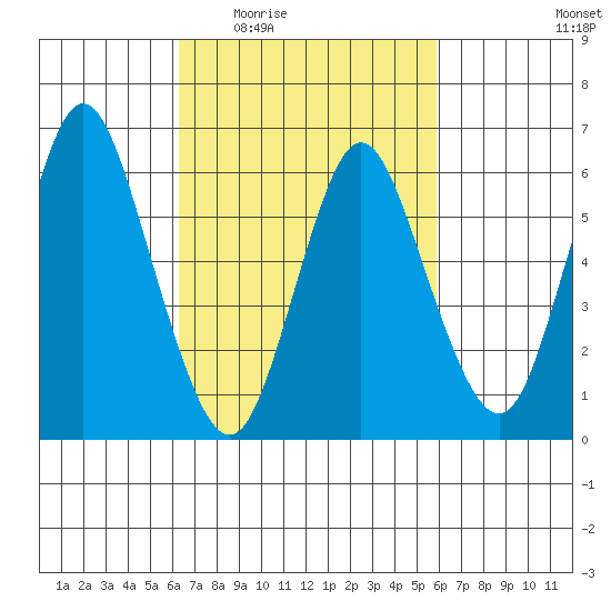Long Neck Point tide chart for Monday, March 7, 2022