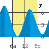Long Neck Point tide chart for Monday, March 7, 2022