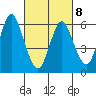 Long Neck Point tide chart for Tuesday, March 8, 2022