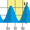 Long Neck Point tide chart for Tuesday, April 12, 2022