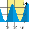 Long Neck Point tide chart for Thursday, April 14, 2022
