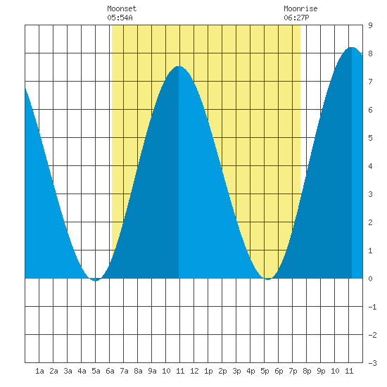 Long Neck Point tide chart for Friday, April 15, 2022