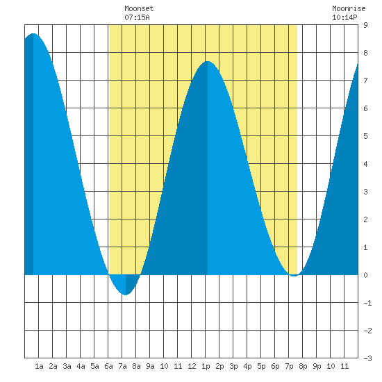 Long Neck Point tide chart for Monday, April 18, 2022