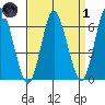 Long Neck Point tide chart for Friday, April 1, 2022