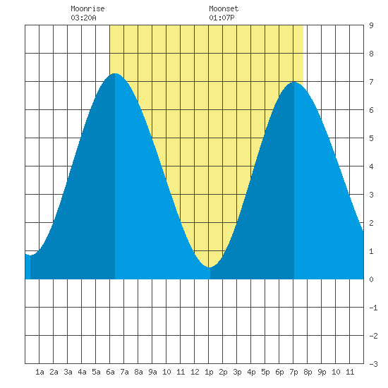 Long Neck Point tide chart for Sunday, April 24, 2022