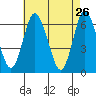 Long Neck Point tide chart for Tuesday, April 26, 2022