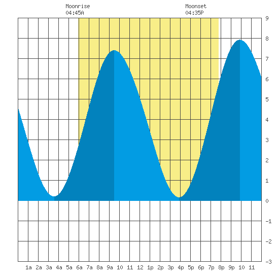 Long Neck Point tide chart for Wednesday, April 27, 2022