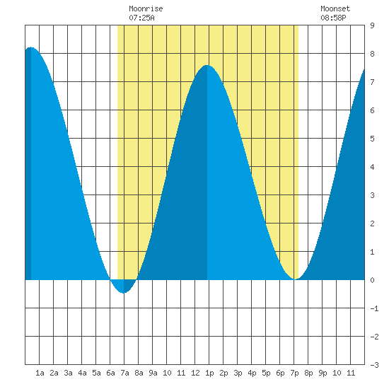 Long Neck Point tide chart for Saturday, April 2, 2022