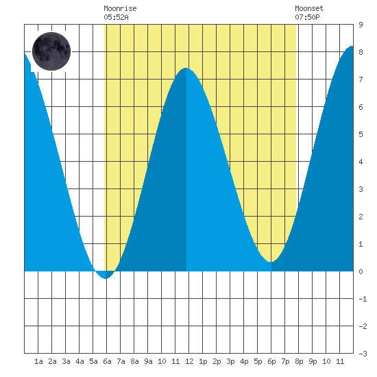 Long Neck Point tide chart for Saturday, April 30, 2022
