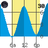 Long Neck Point tide chart for Saturday, April 30, 2022
