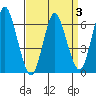 Long Neck Point tide chart for Sunday, April 3, 2022
