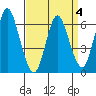 Long Neck Point tide chart for Monday, April 4, 2022
