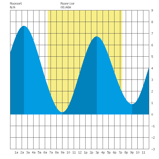 Long Neck Point tide chart for Tuesday, April 5, 2022