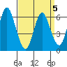 Long Neck Point tide chart for Tuesday, April 5, 2022