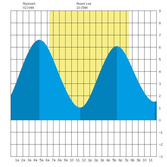 Long Neck Point tide chart for Friday, April 8, 2022