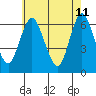 Long Neck Point tide chart for Wednesday, May 11, 2022