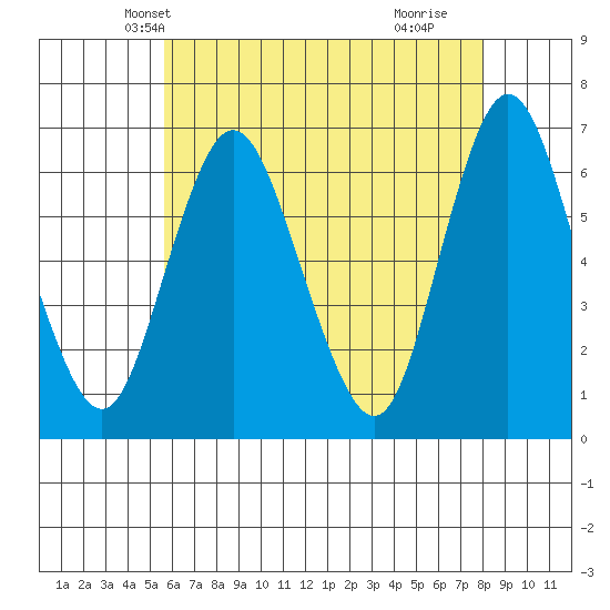 Long Neck Point tide chart for Thursday, May 12, 2022